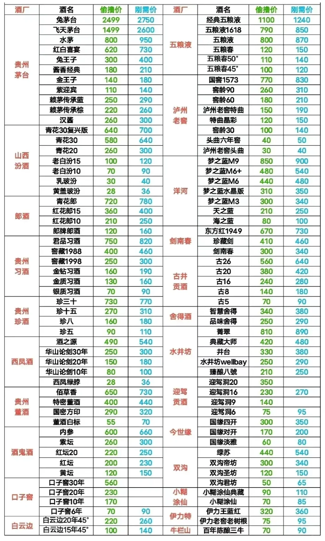 整理了一的常见酒水价格表