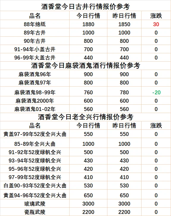25年10月20日老酒回收行情报价参考