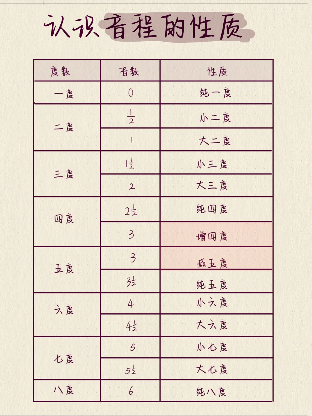 音程口诀‼️给我背起来??