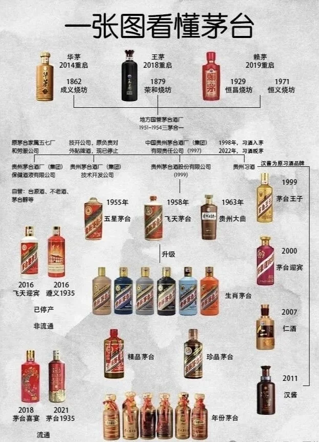 一张图看懂茅台