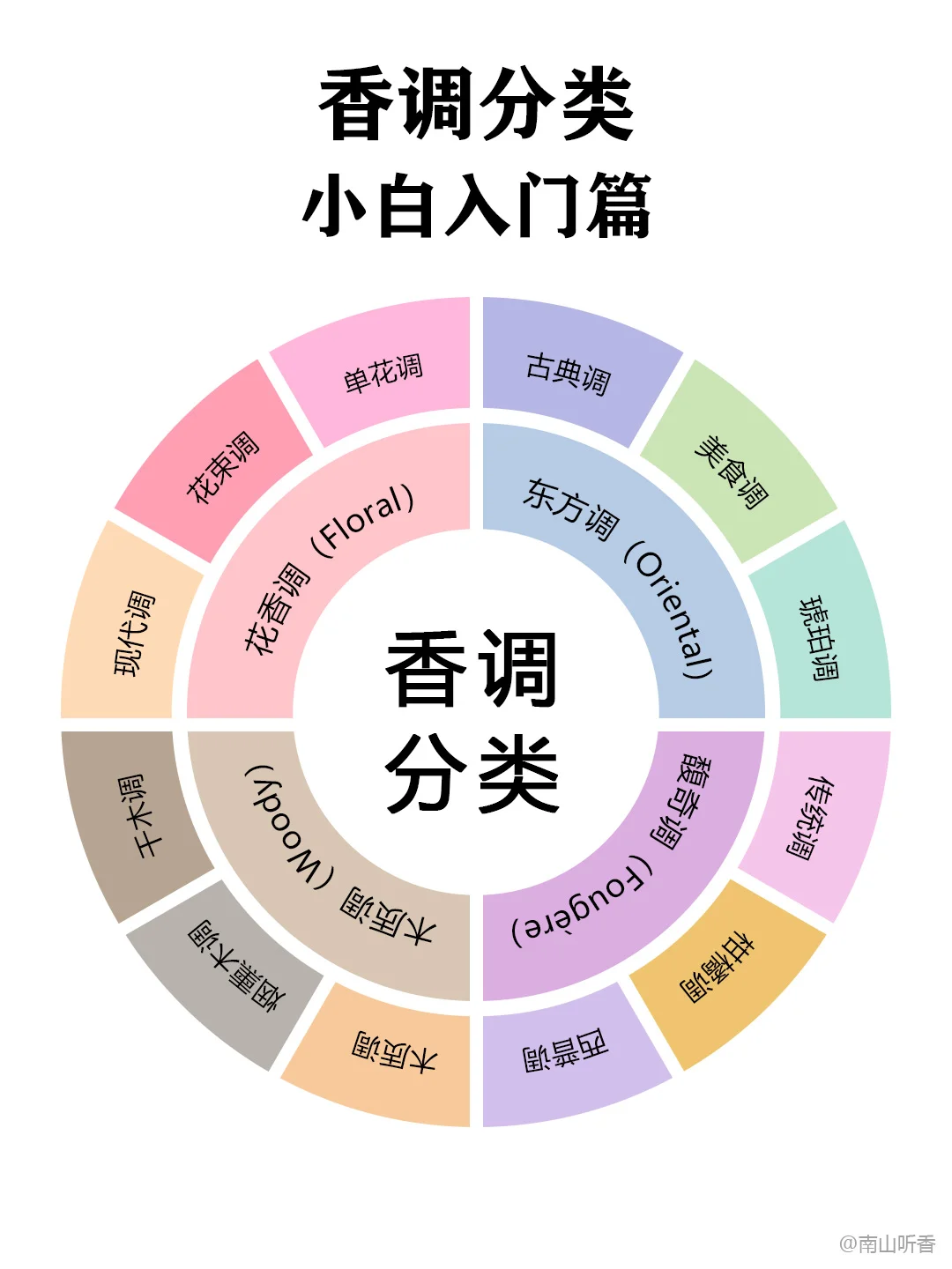 超实用的香调指南，掌握这4种就够了！