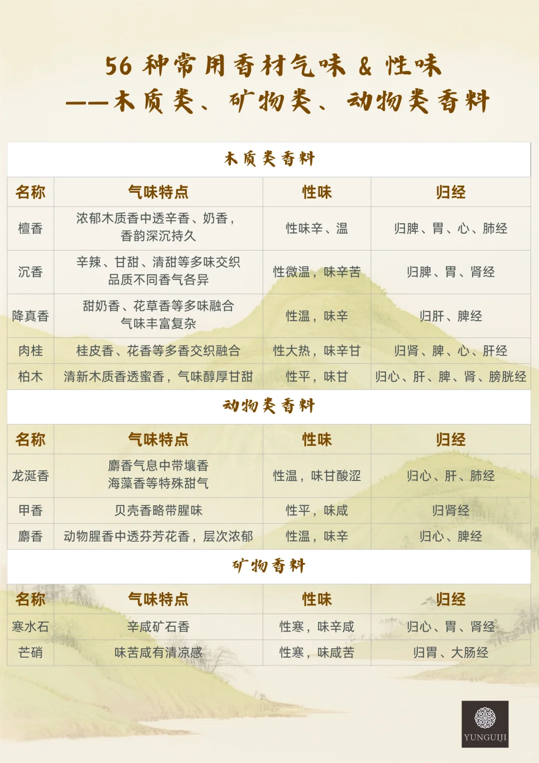 认识56种常用香材的气味和性味