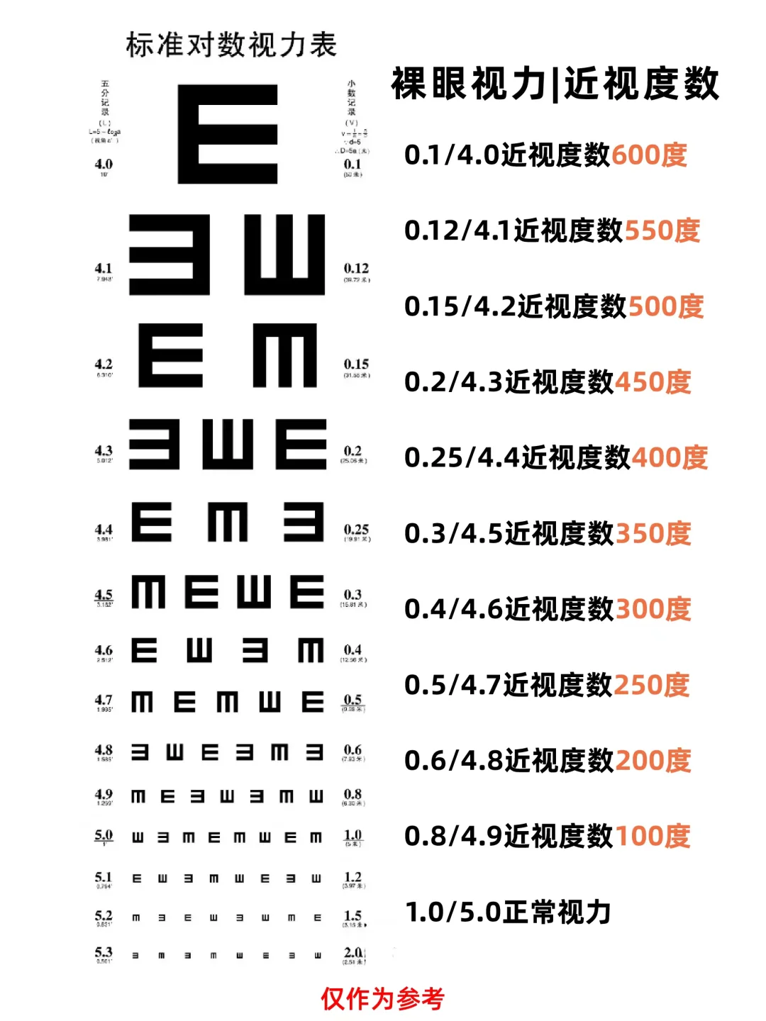 5️⃣秒自测你的近视度数！