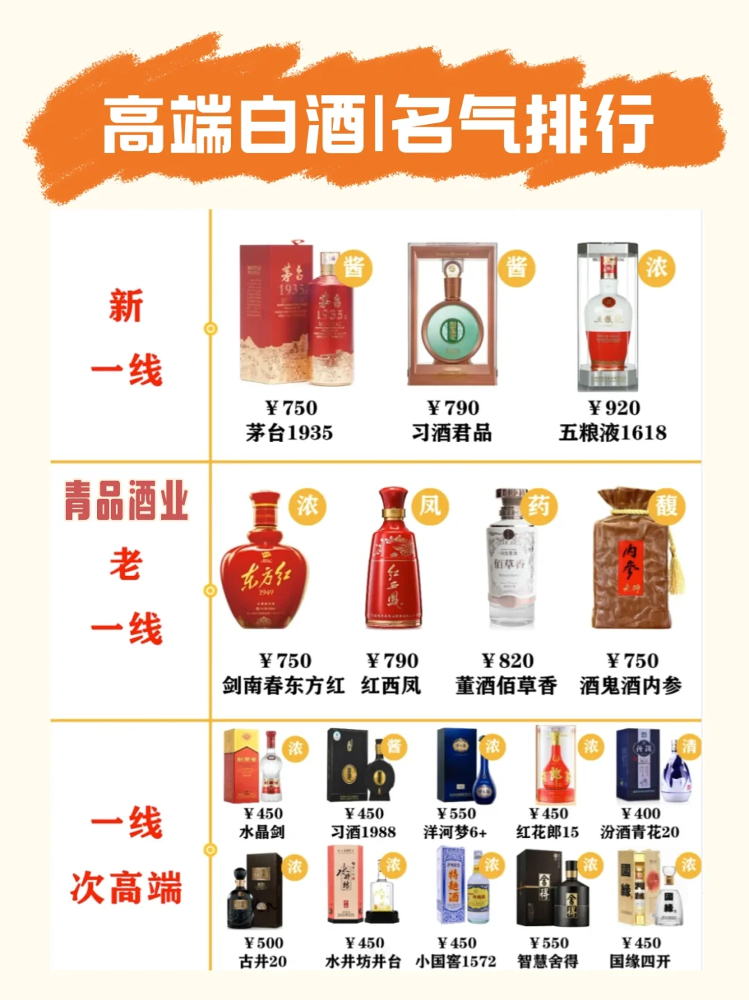 高端白酒 | 名气排行榜