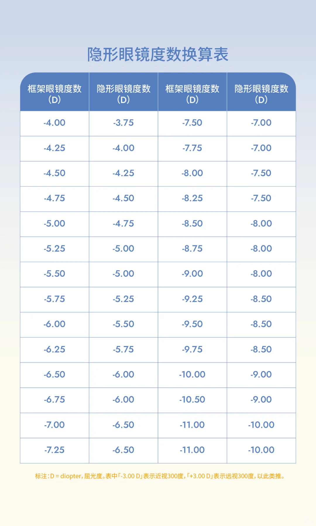科普12话｜一次弄懂！框架转隐形度数别算错