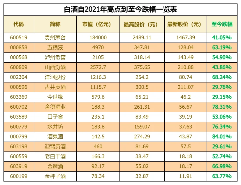 白酒2021年头部酒企到至今跌幅一览
