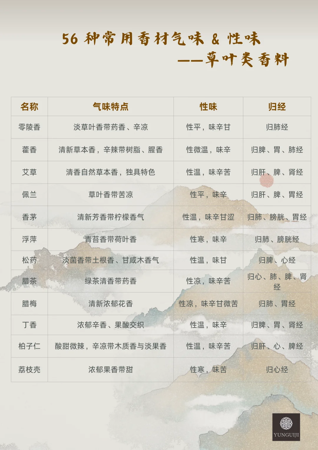 认识56种常用香材的气味和性味