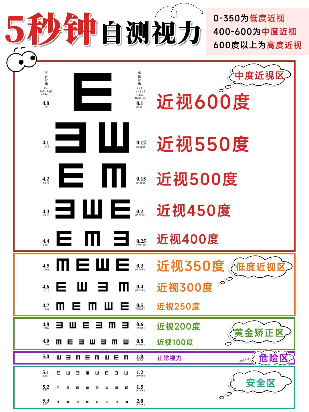 5秒自测度数!你现在近视多少度了?