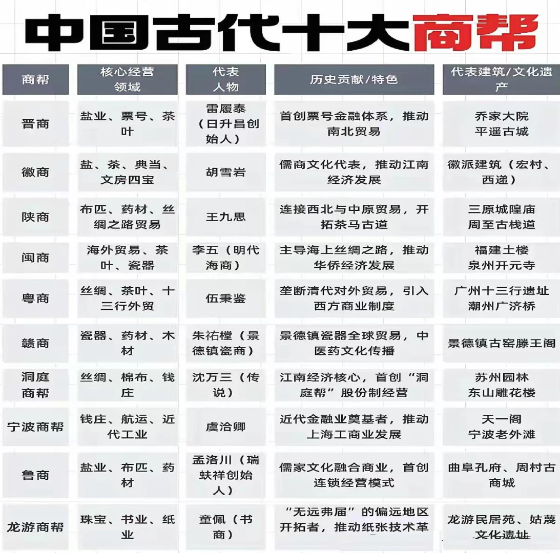 中国古代十大商帮