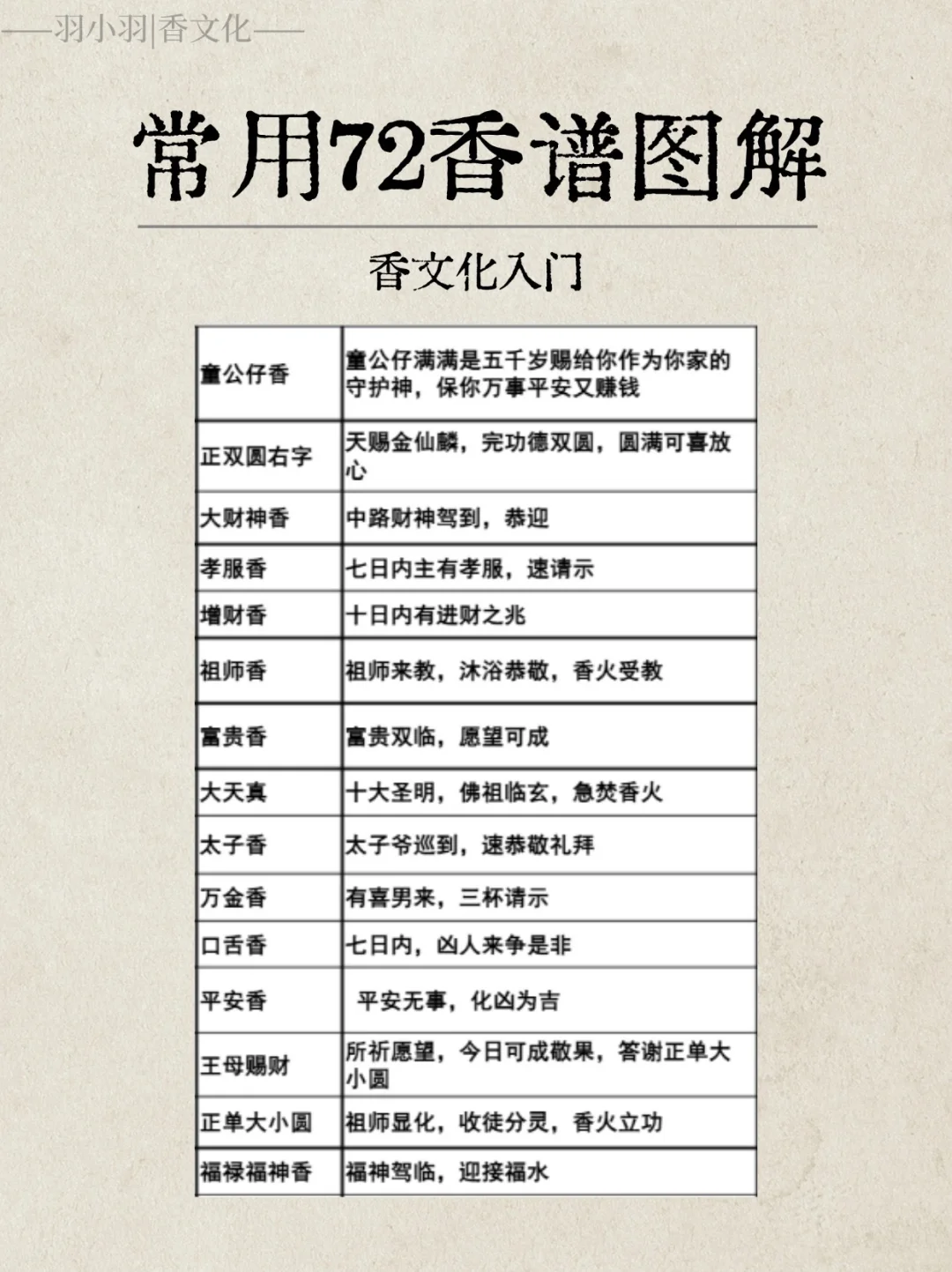实用香文化｜72香谱完整图解，看看见过几种？