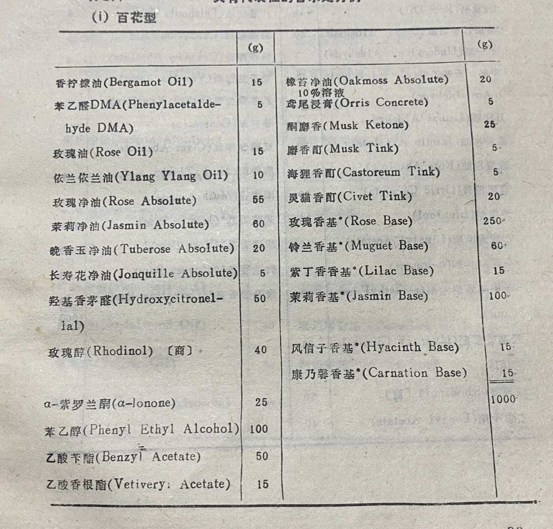 代表性香型处方案例
