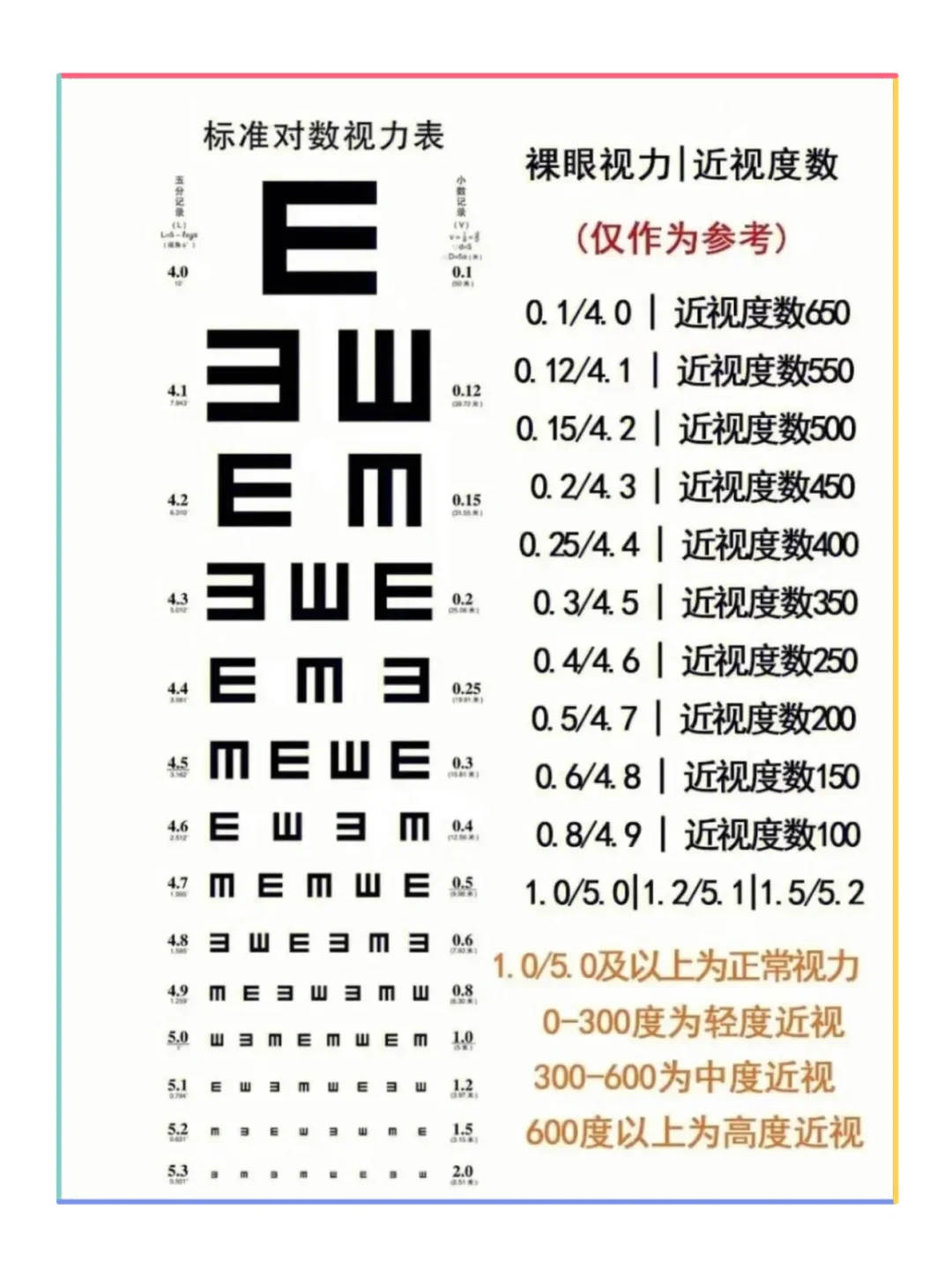 一张图区分近视➕散光的区别‼️