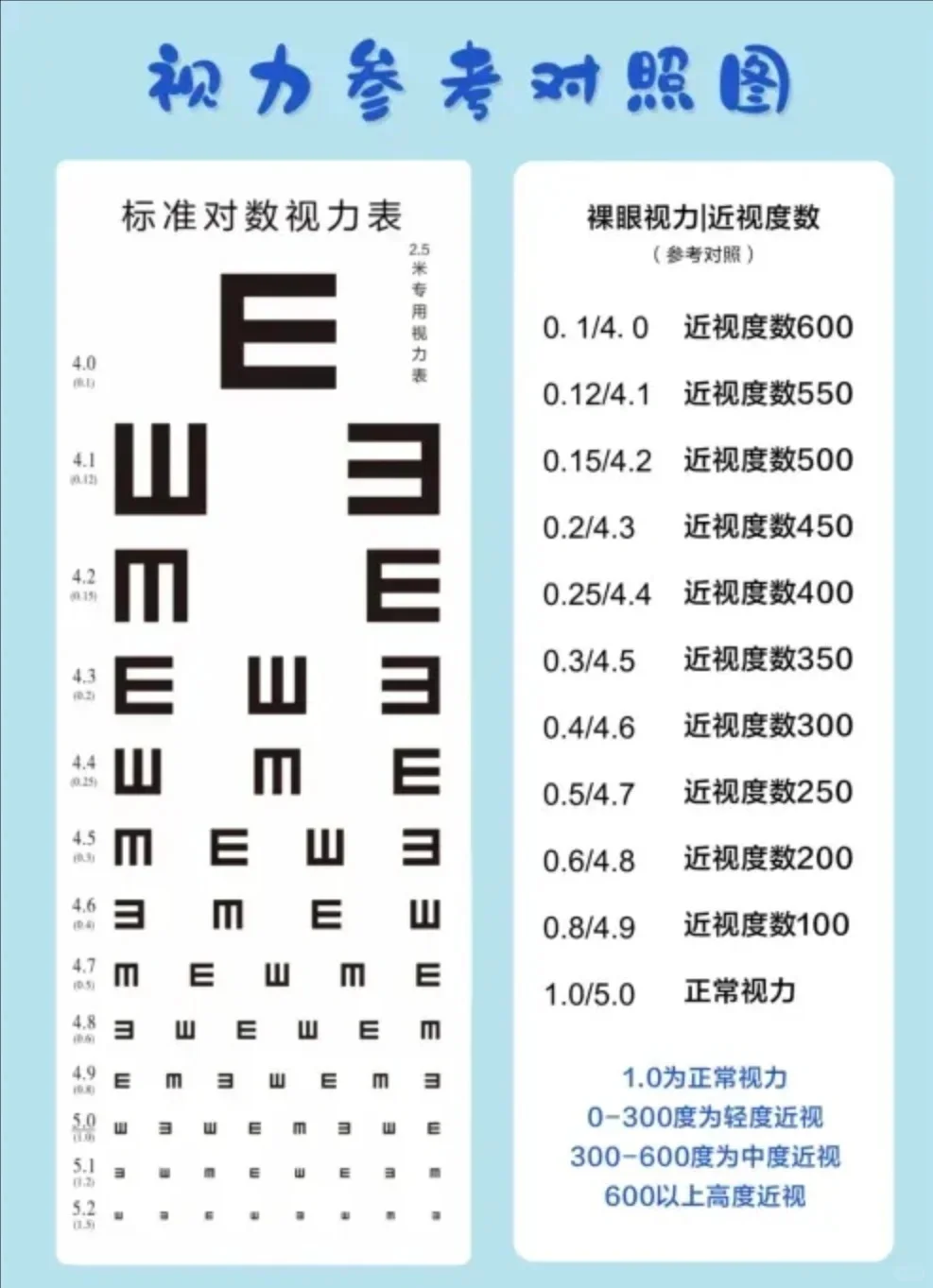 ?视力表上的数字对应是多少度？