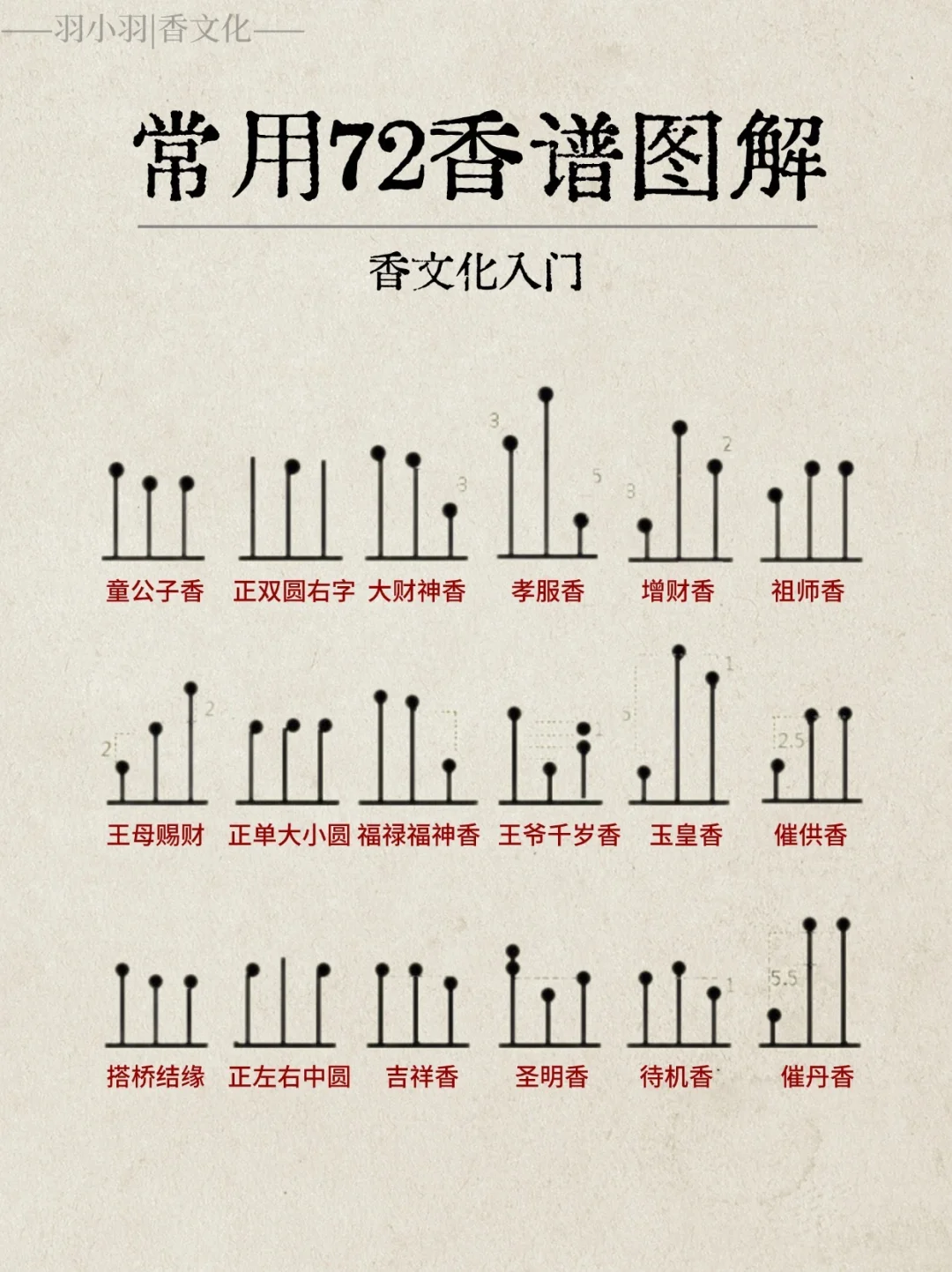 实用香文化｜72香谱完整图解，看看见过几种？