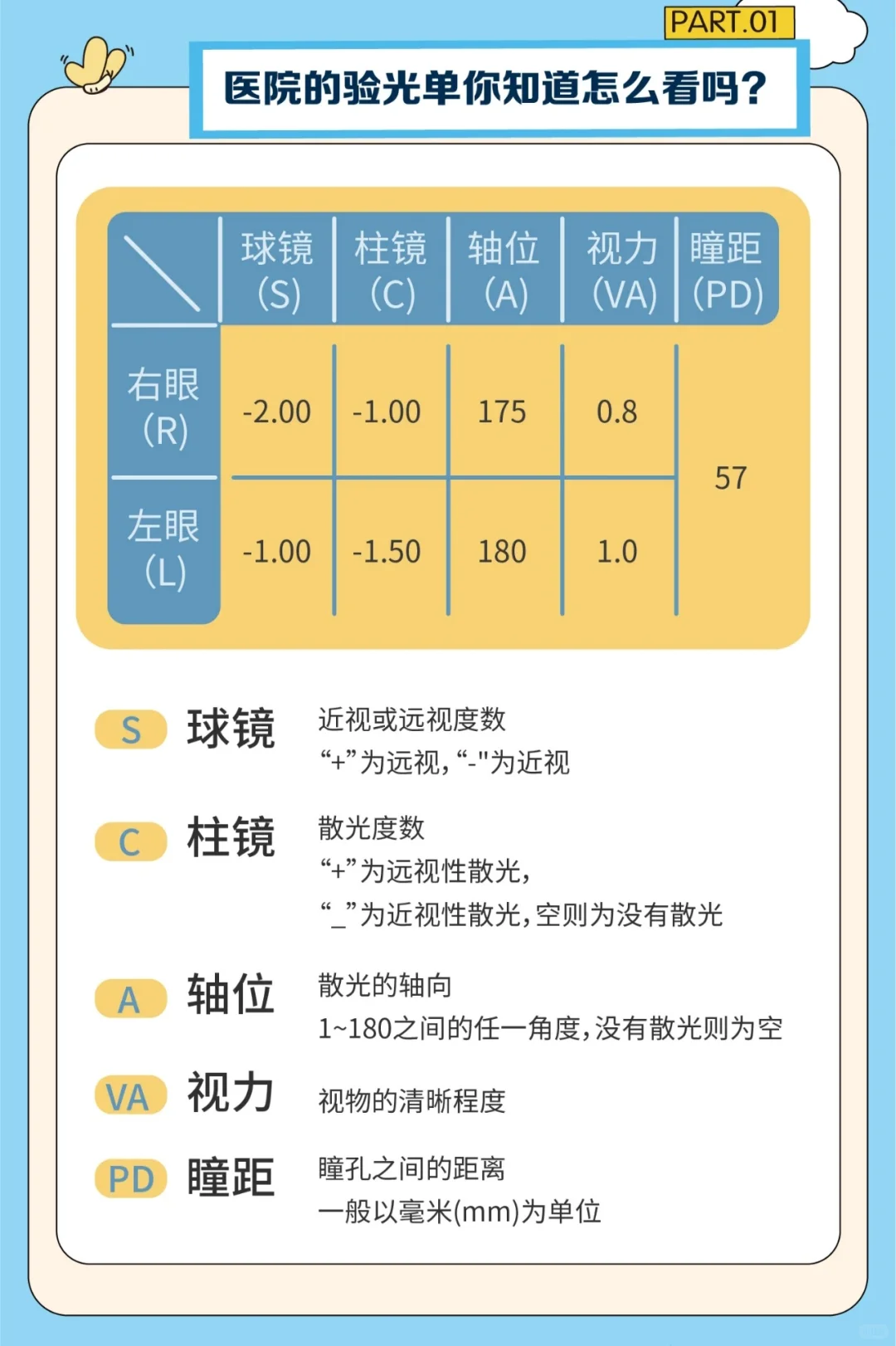 一分钟教你读懂近视验光单