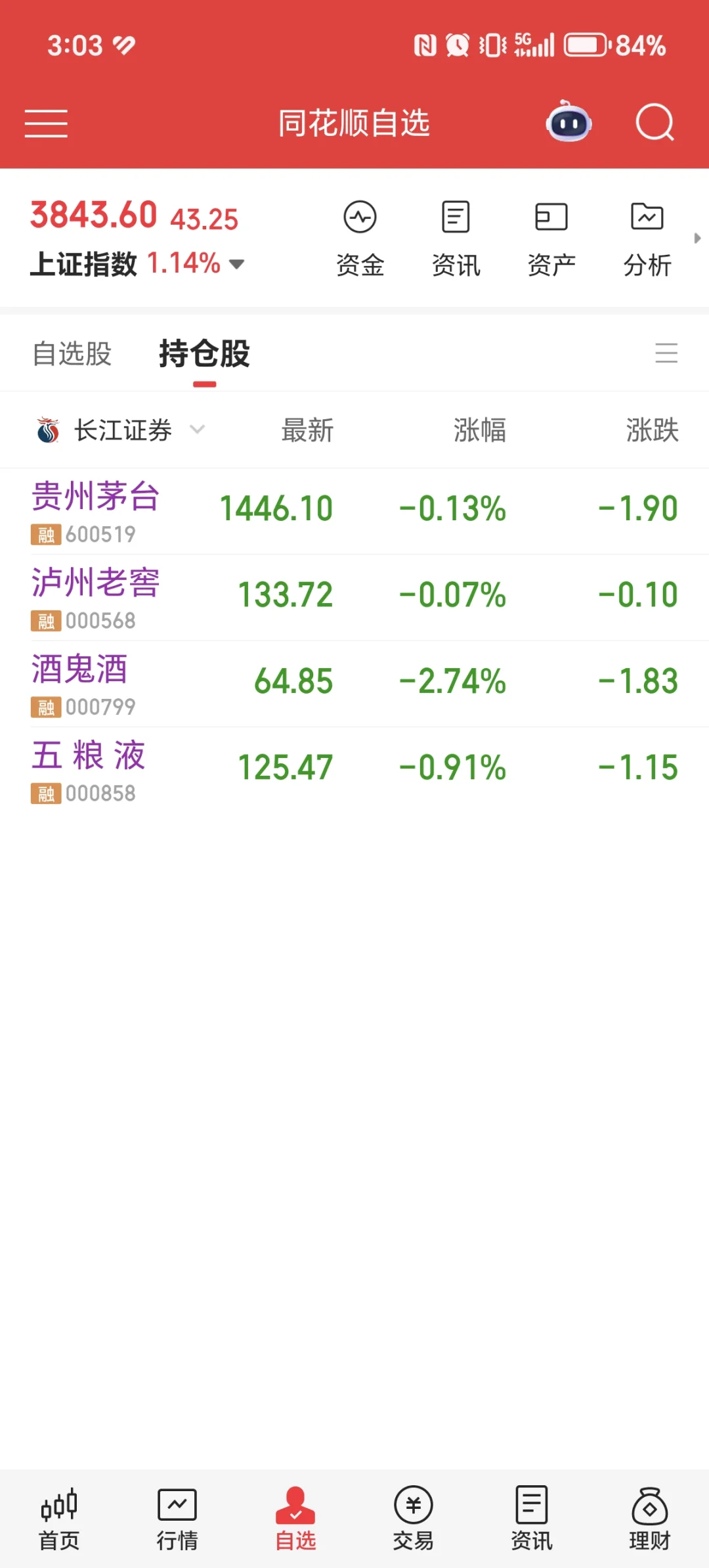 42万全仓白酒 茅五泸 DAY4