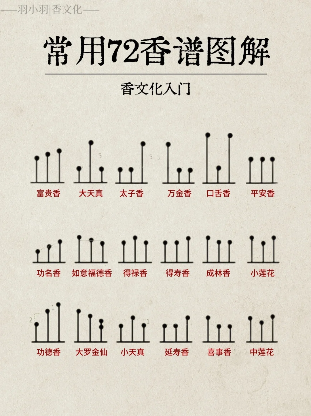 实用香文化｜72香谱完整图解，看看见过几种？
