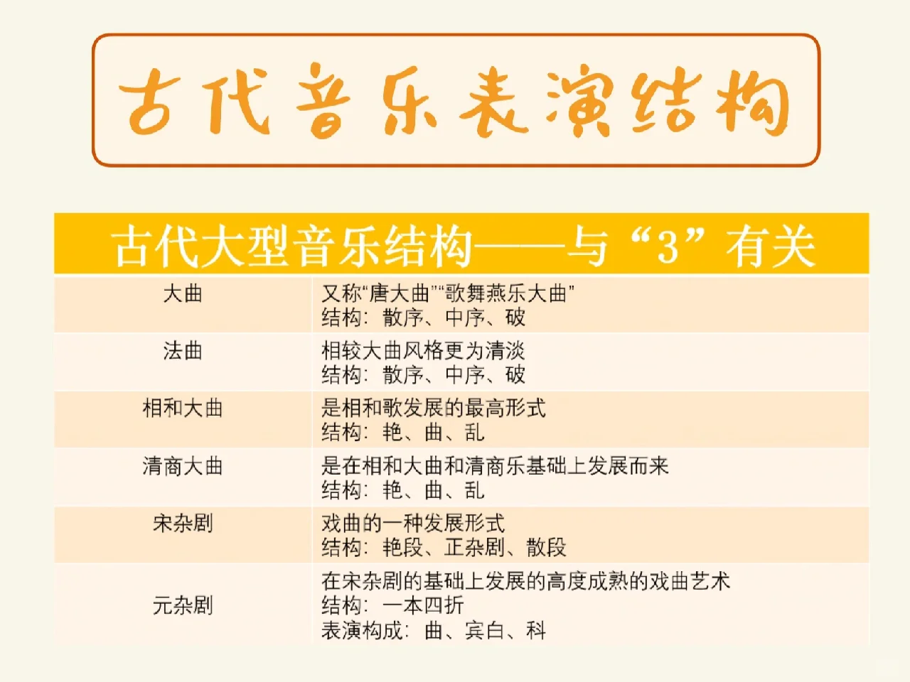 24音乐易混淆点｜三段体表演形式