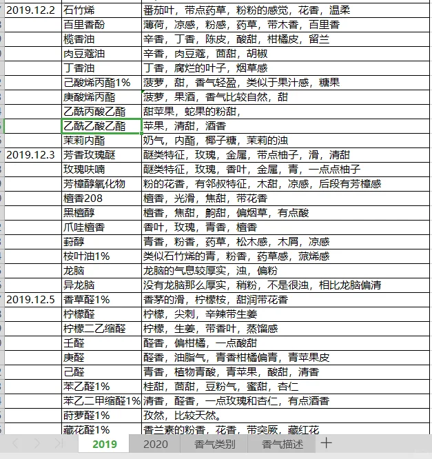 很久没有闻香原料，决定再复习一下