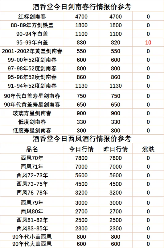 25年10月20日老酒回收行情报价参考