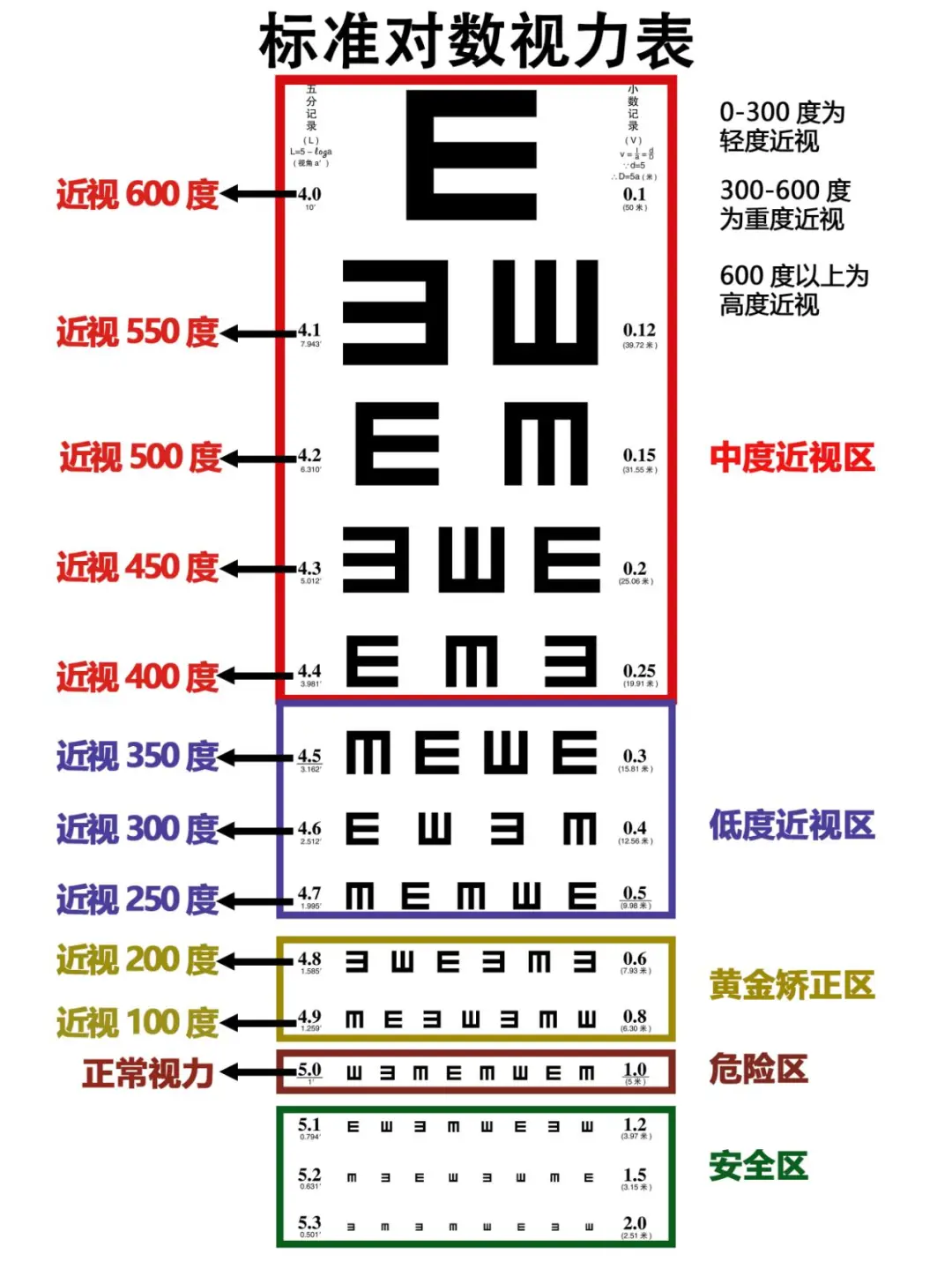 一张图教你简单看懂视力表，家长必备！！！