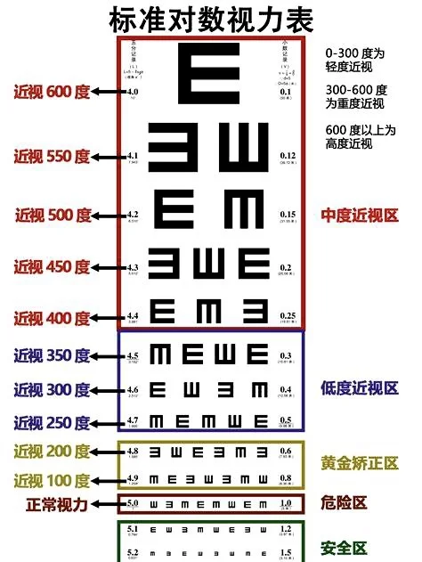 一张图教你看懂视力表！！
