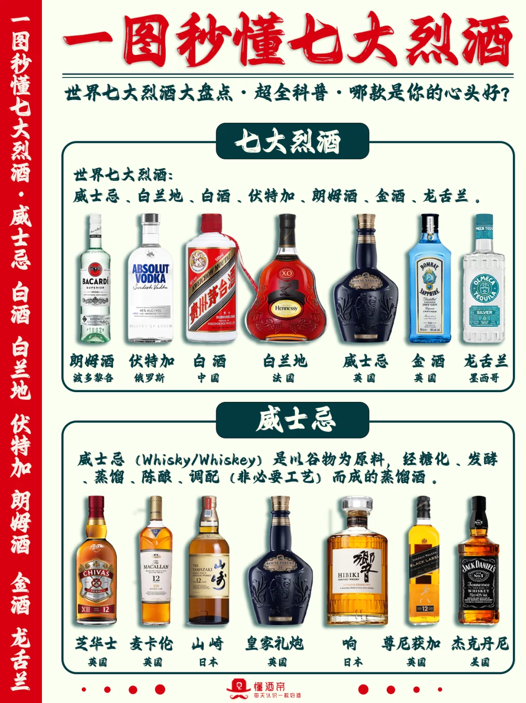 绝了‼️一图秒懂七大烈酒?超全科普✅️