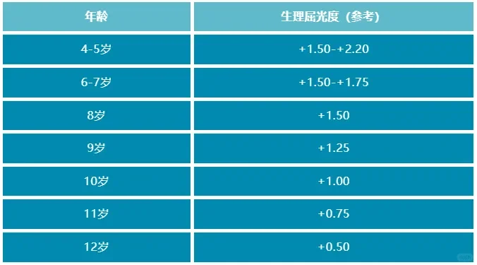 用眼轴和角膜曲率估算远视储备