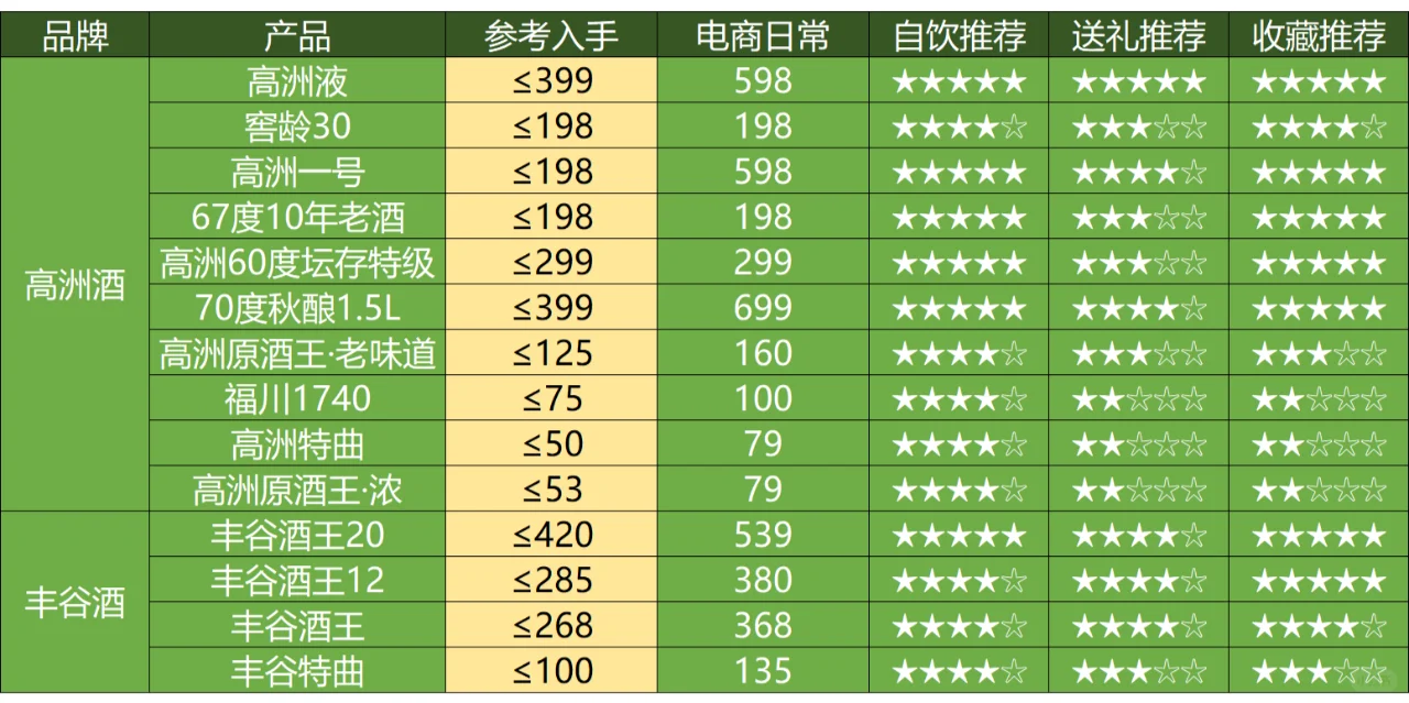 2025年2月购酒指南（浓香白酒篇）