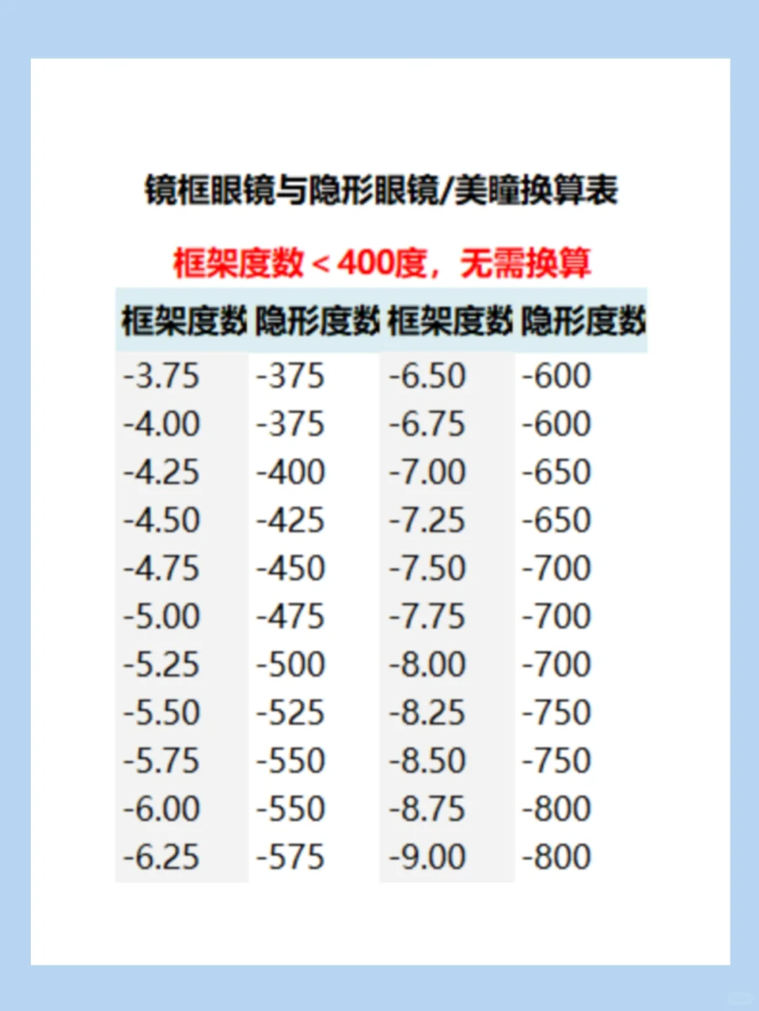 隐形眼镜度数如何换算❓含散光！新手必?