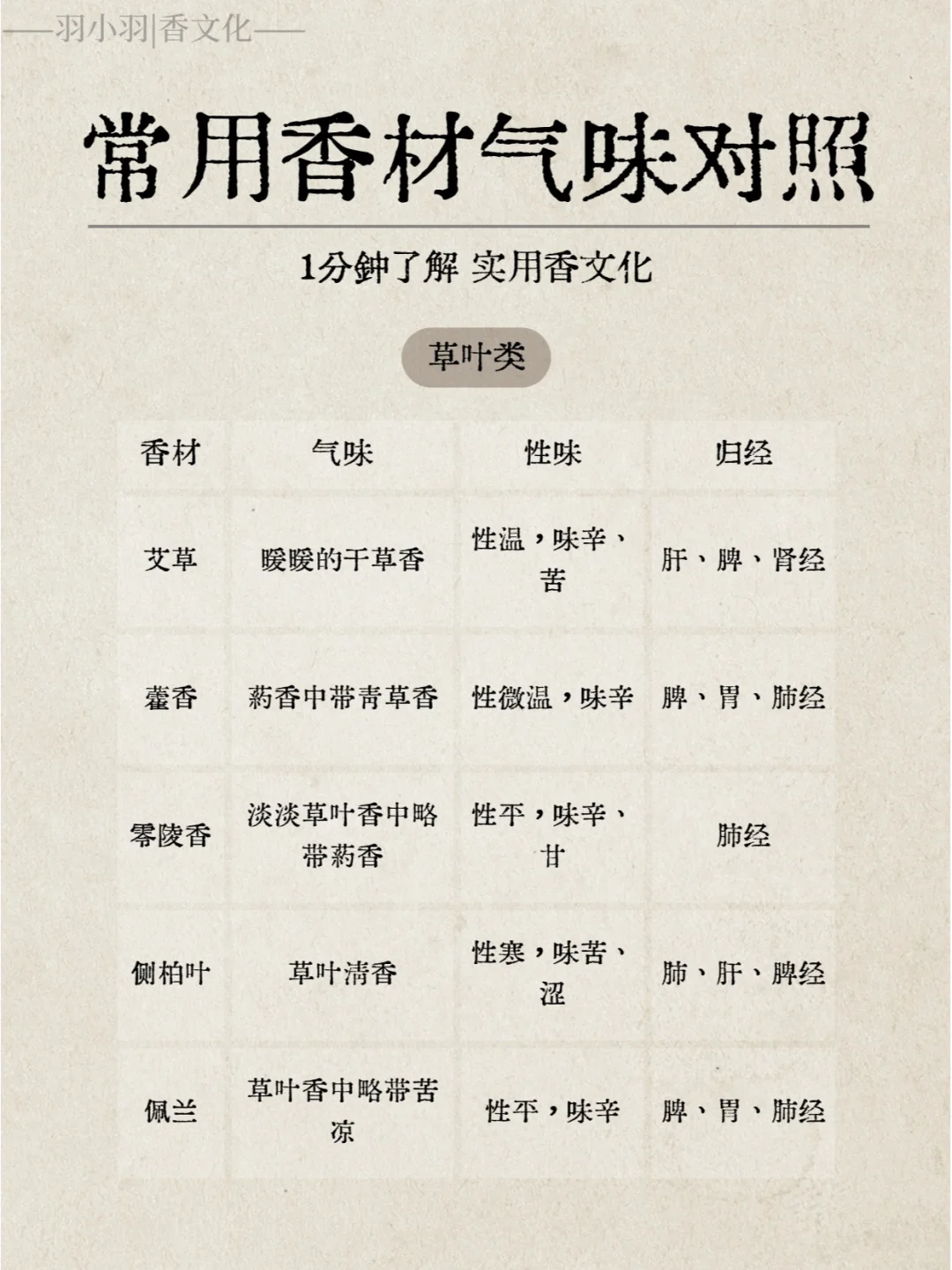 实用香文化｜常见香材香韵与性味归经