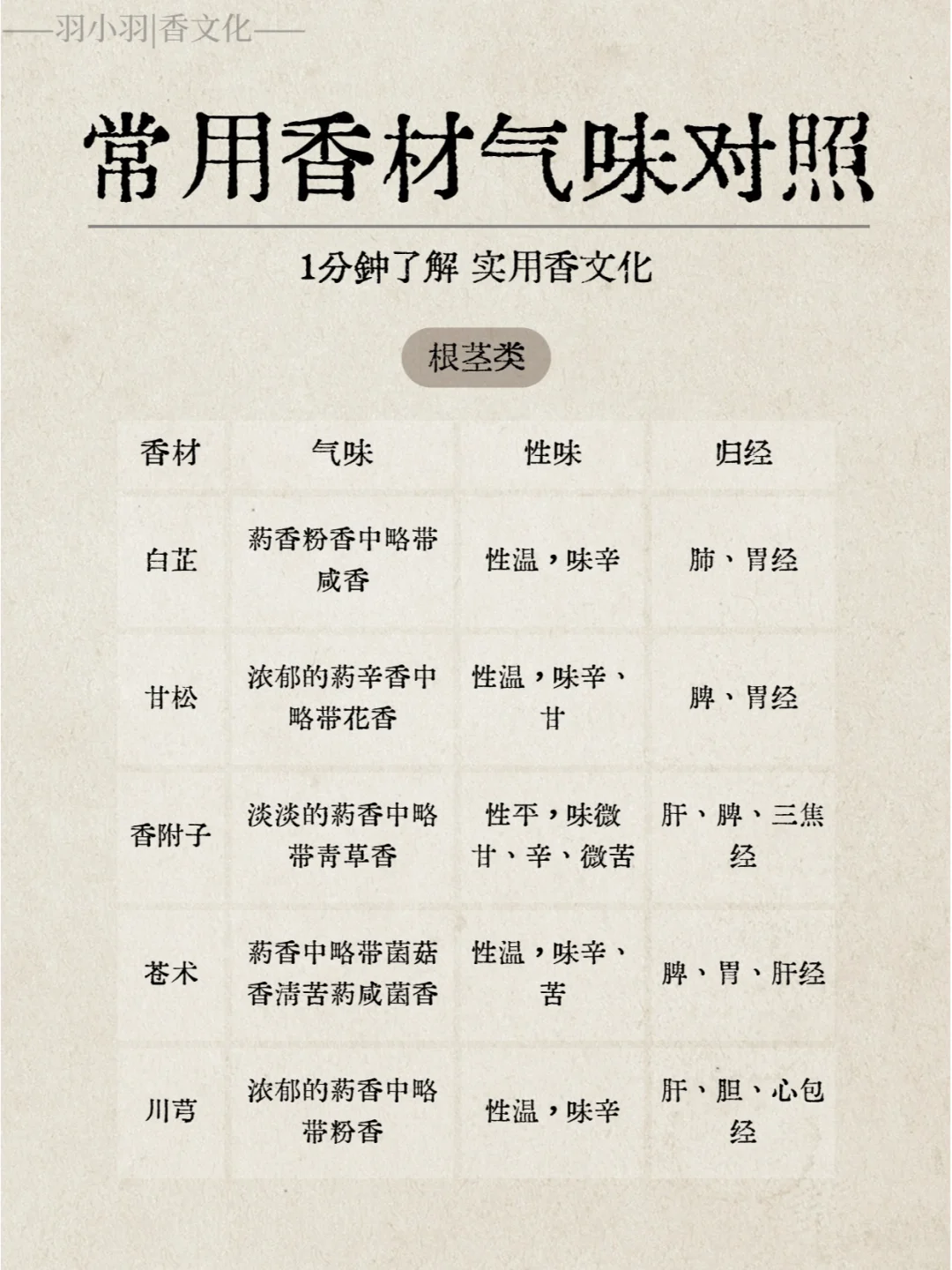 实用香文化｜常见香材香韵与性味归经