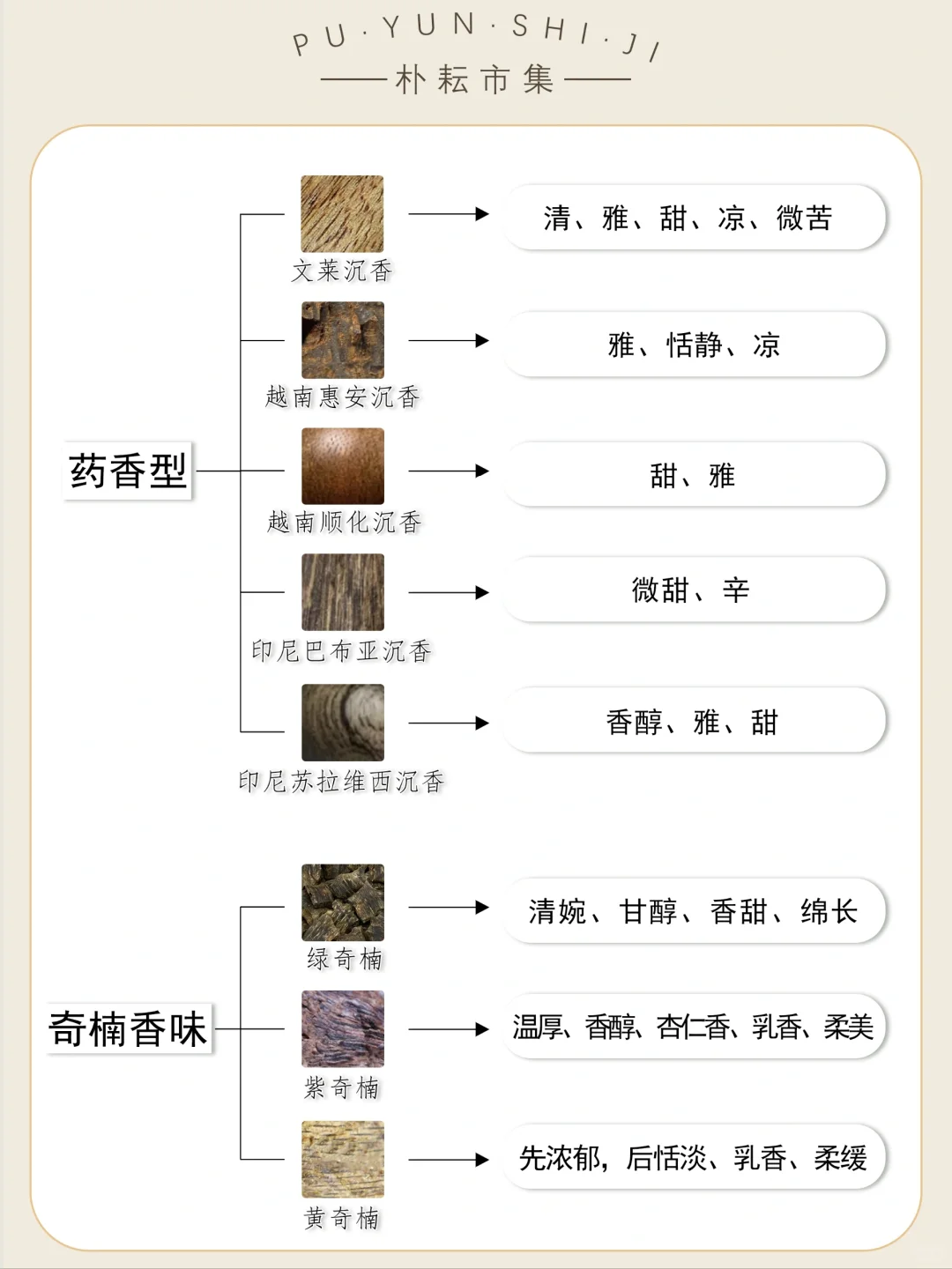 香文化入门|25种沉香的香型汇总
