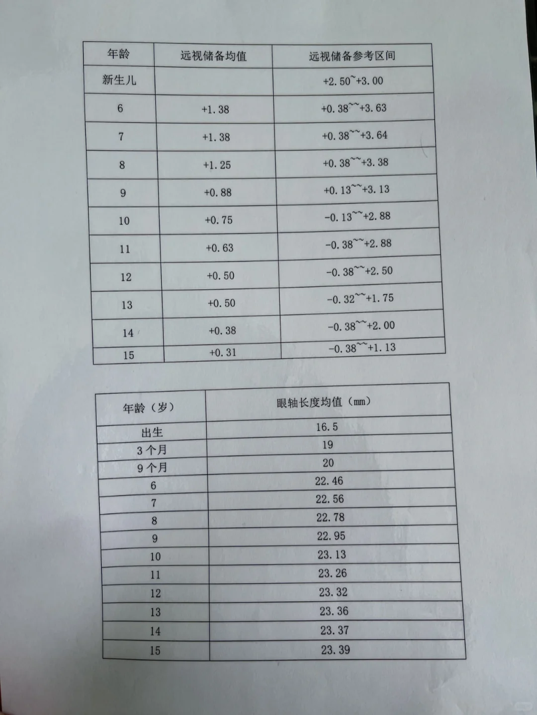 学习如何看自己的眼光学生物测量报告