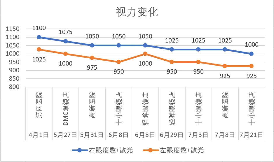 视力变化记录20250722