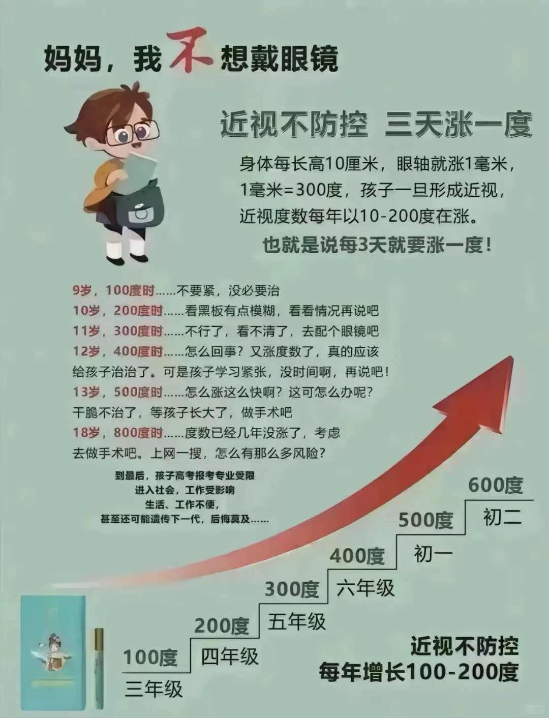 近视不防控，三天涨一度。