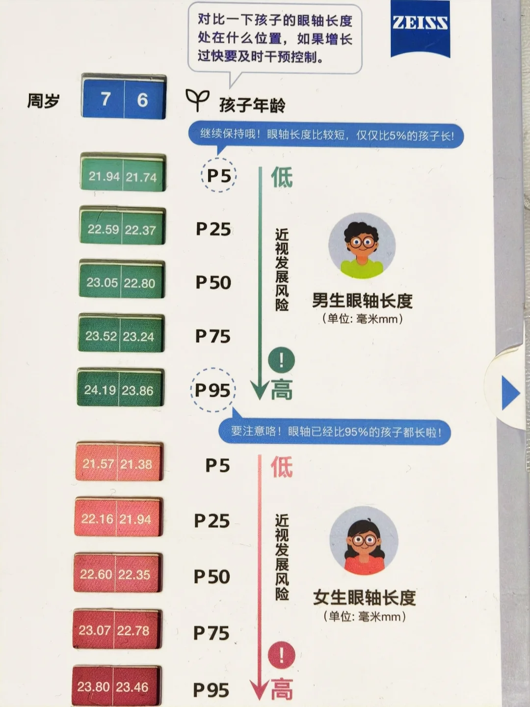 孩子眼轴长了，为何度数没长？