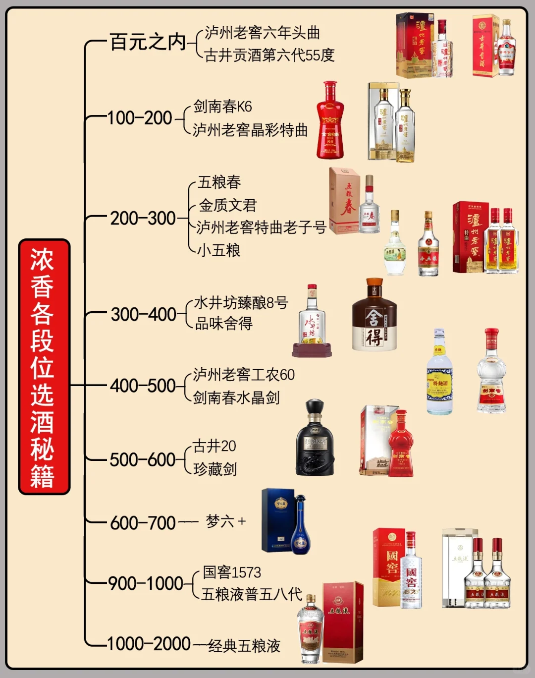 各个价位浓香白酒怎么选！一张图带你了解！