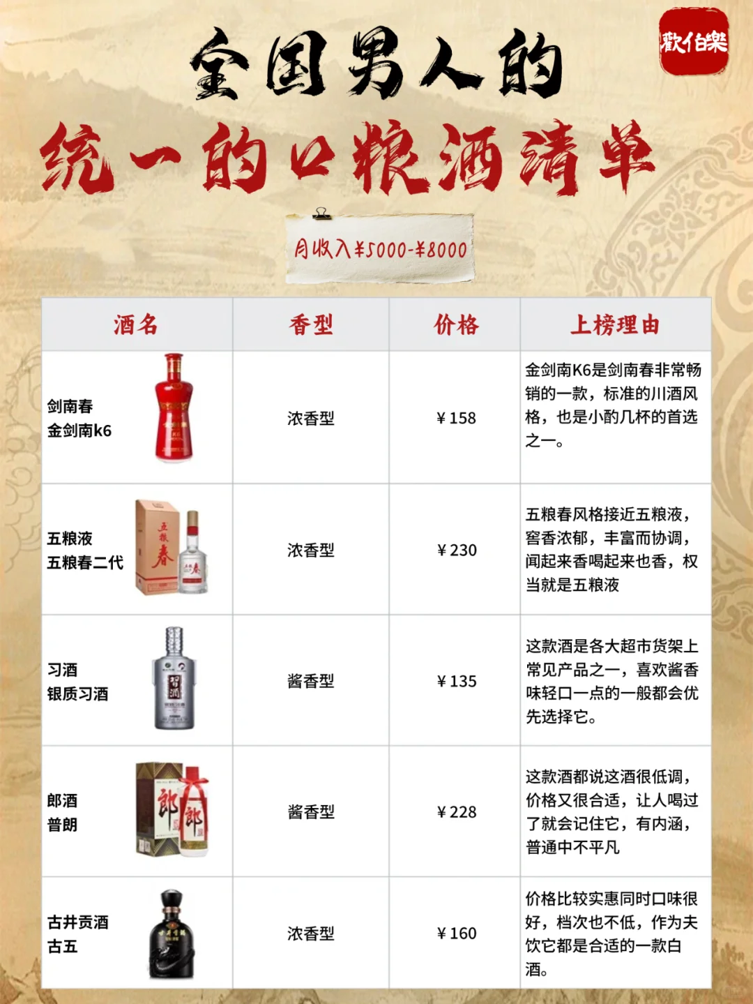 不同月收入男人的【口粮酒清单】?