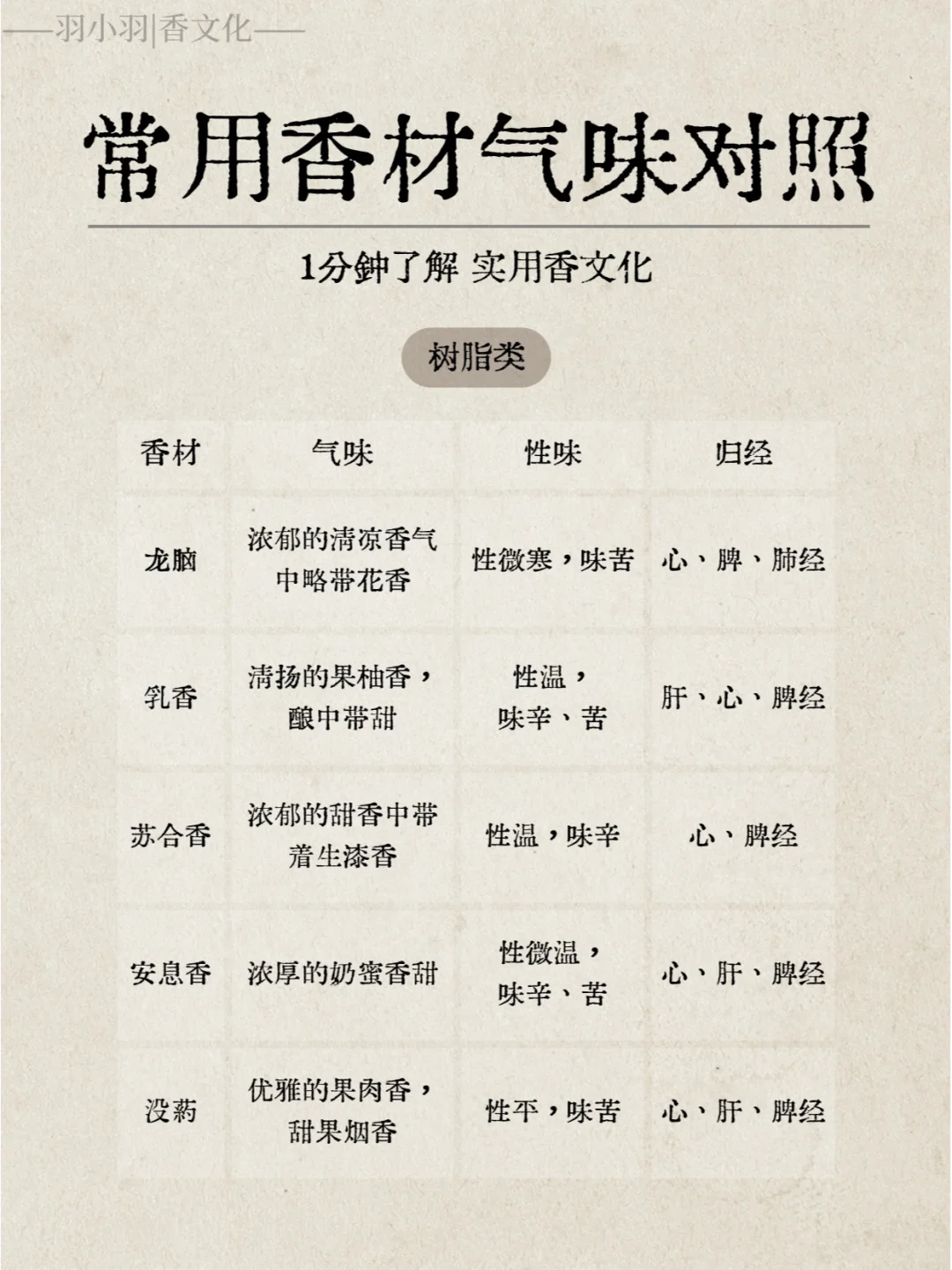 实用香文化｜常见香材香韵与性味归经