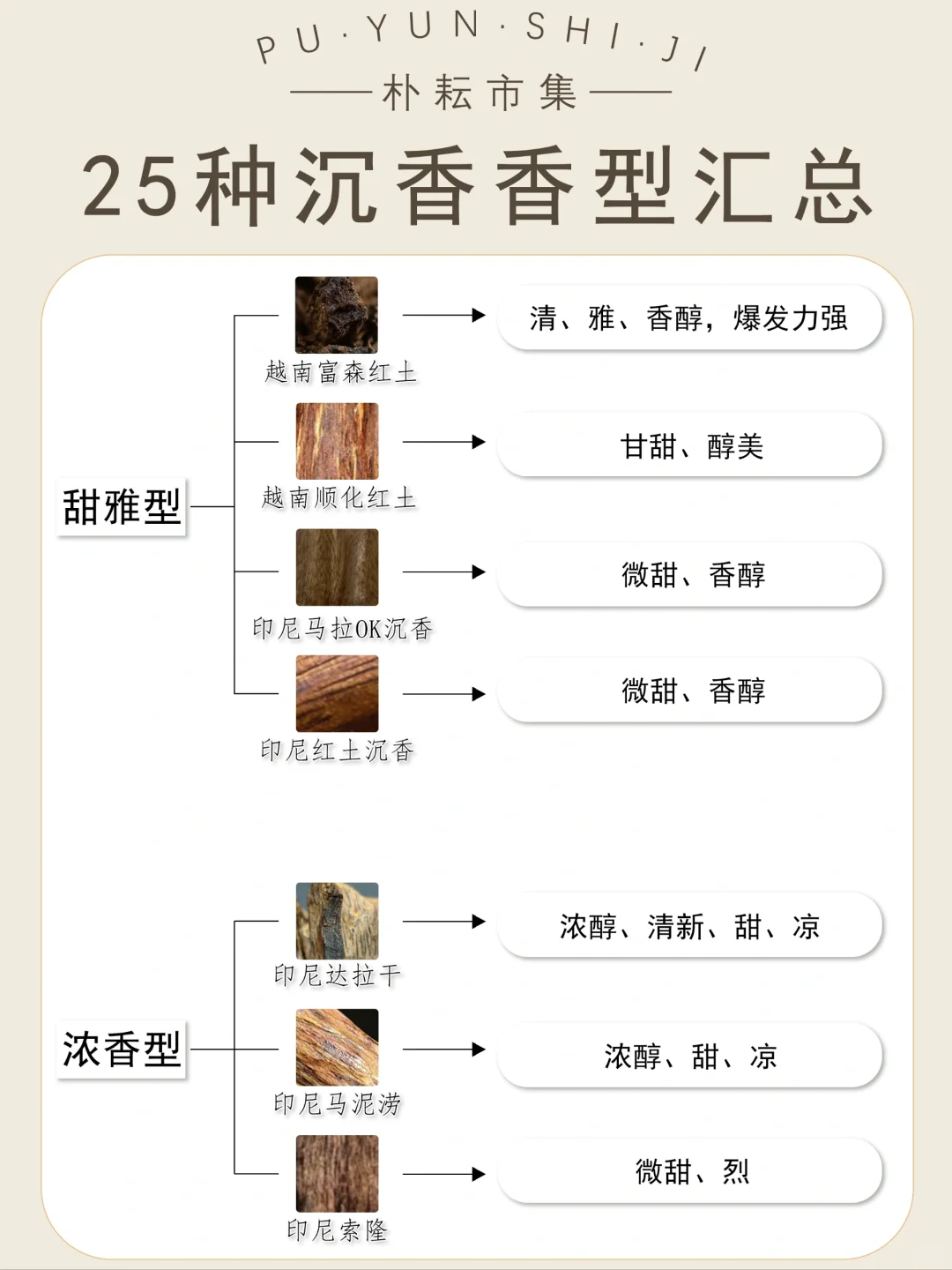 香文化入门|25种沉香的香型汇总