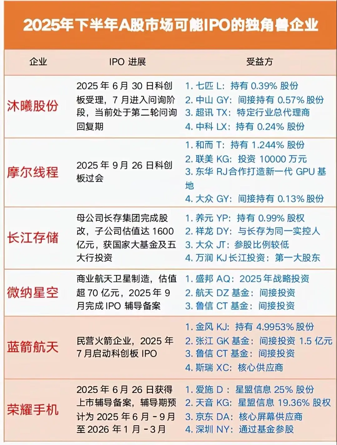 下半年可能出现的独角兽企业以及相关标的