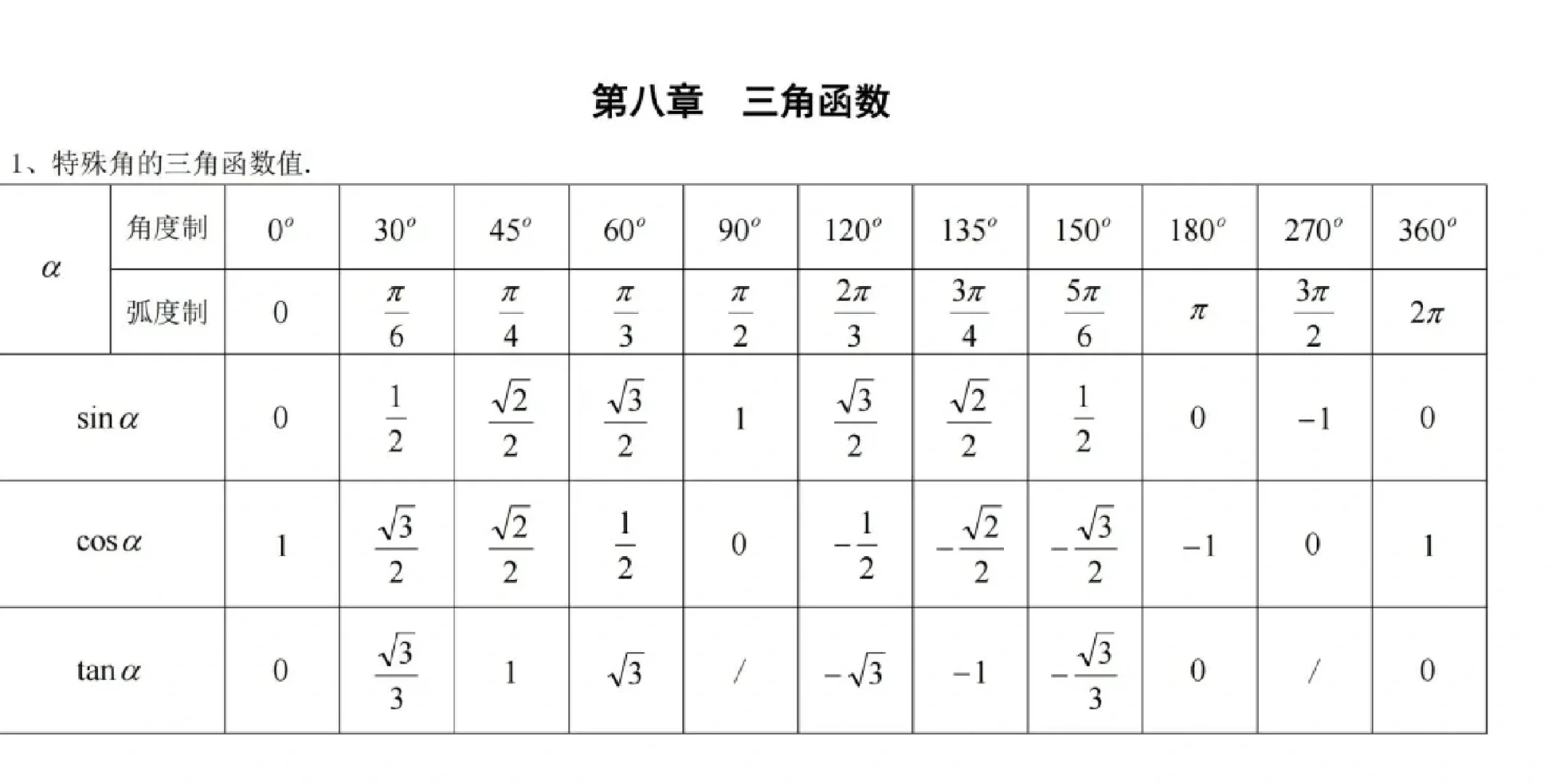 想学好三角函数，先背好这个表