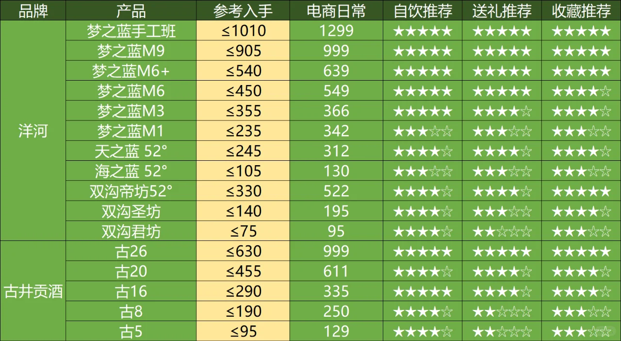 2025年2月购酒指南（浓香白酒篇）