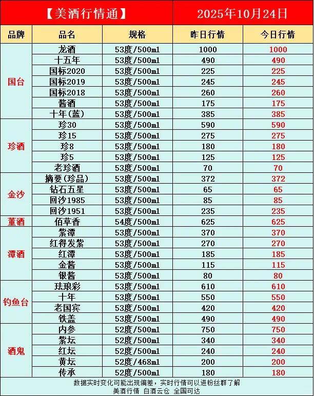 10月24日今日最新白酒行情速递✅