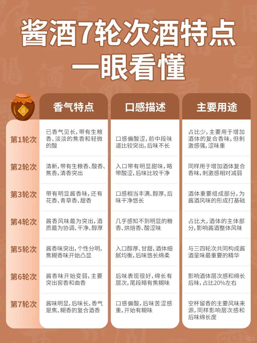 酱酒知识 | 秒懂7轮次酒