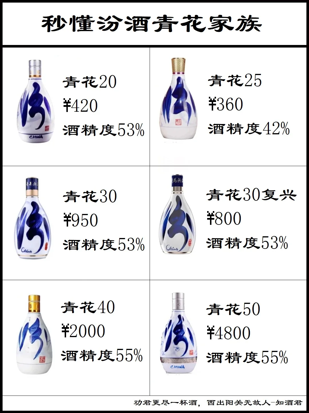 秒懂汾酒青花家族