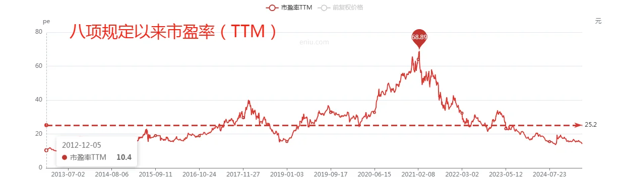 五粮液价位分析，内在价值、股息、市盈角度