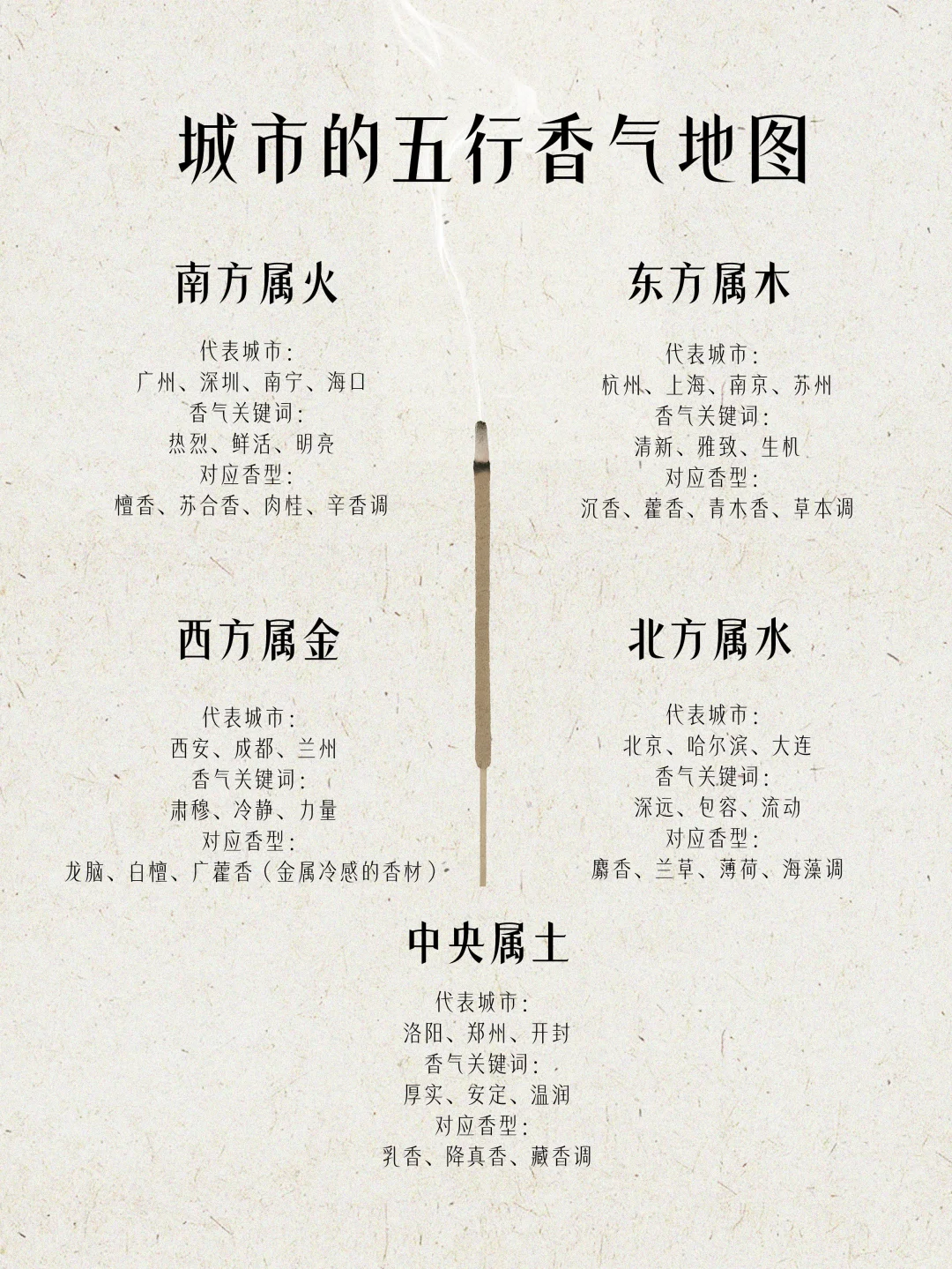 城市的五行香气地图，你适合在哪个城市？