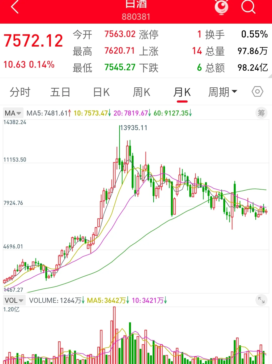 白酒ETF，你还是我心中的一道光吗？